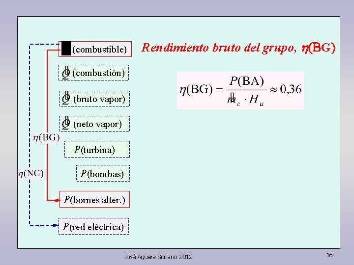 (combustible) Rendimiento bruto del grupo, h(BG) (combustión) (bruto vapor) (neto vapor) P(turbina) P(bombas) P(bornes