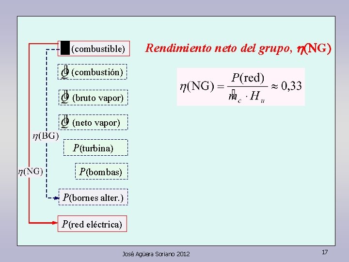 (combustible) Rendimiento neto del grupo, h(NG) (combustión) (bruto vapor) (neto vapor) P(turbina) P(bombas) P(bornes