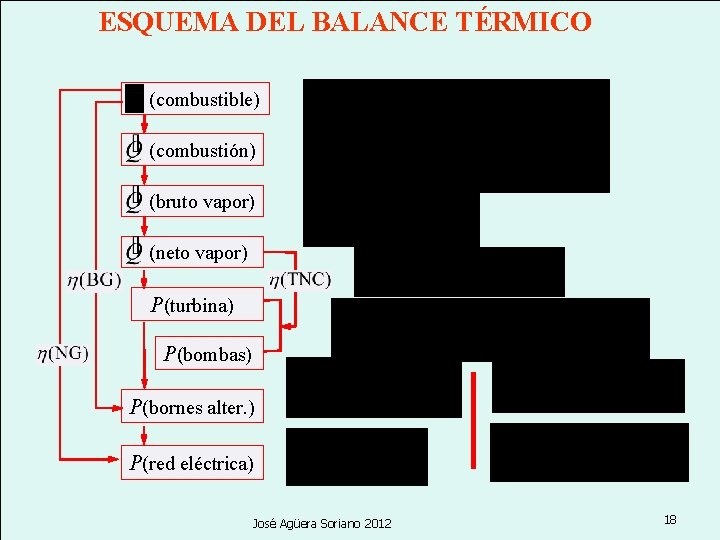 ESQUEMA DEL BALANCE TÉRMICO (combustible) (combustión) (bruto vapor) (neto vapor) P(turbina) P(bombas) P(bornes alter.