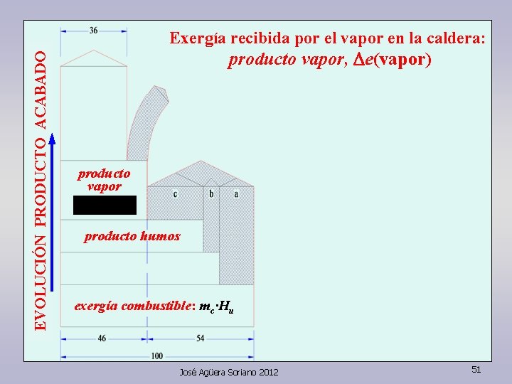 EVOLUCIÓN PRODUCTO ACABADO Exergía recibida por el vapor en la caldera: producto vapor, De(vapor)