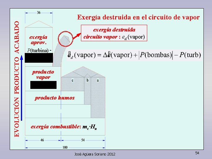 EVOLUCIÓN PRODUCTO ACABADO Exergía destruida en el circuito de vapor exergía aprov. exergía destruida