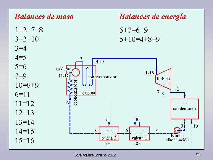 Balances de masa Balances de energía 1=2+7+8 3=2+10 3=4 4=5 5=6 7=9 10=8+9 6=11