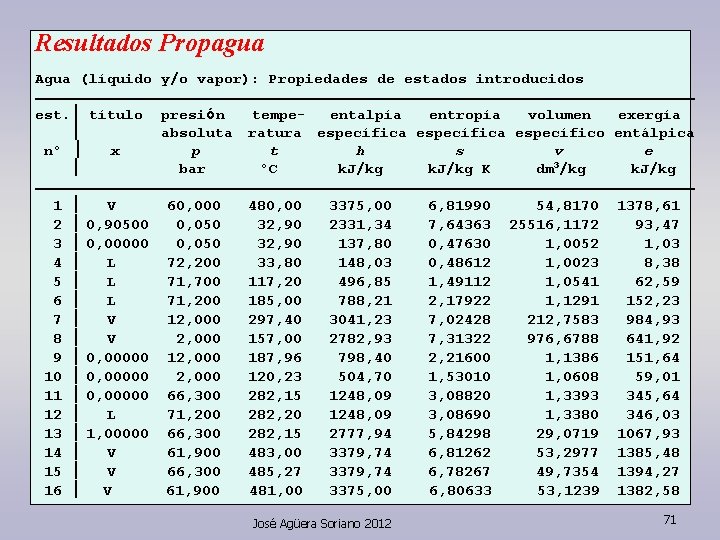 Resultados Propagua Agua (líquido y/o vapor): Propiedades de estados introducidos —————————————————————— est. ½ título