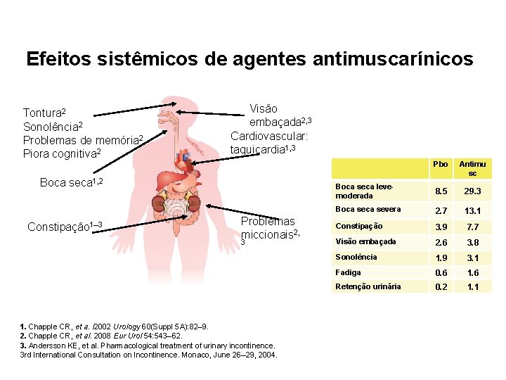 Efeitos sistêmicos de agentes antimuscarínicos Tontura 2 Sonolência 2 Problemas de memória 2 Piora