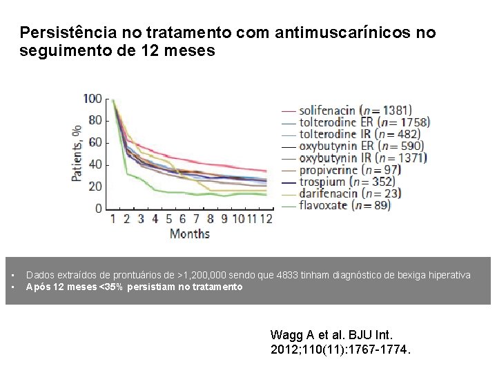 Persistência no tratamento com antimuscarínicos no seguimento de 12 meses • • Dados extraídos