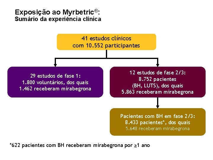 Exposição ao Myrbetric®: Sumário da experiência clínica 41 estudos clínicos com 10. 552 participantes