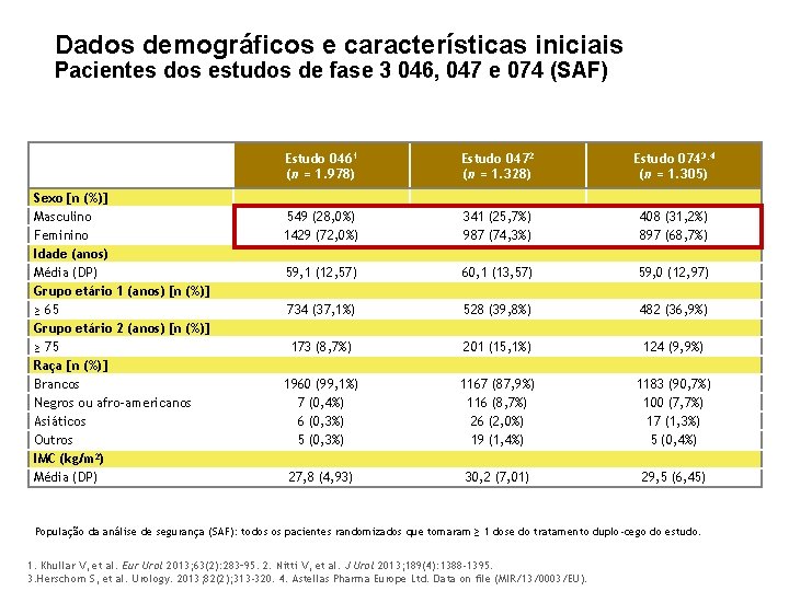 Dados demográficos e características iniciais Pacientes dos estudos de fase 3 046, 047 e