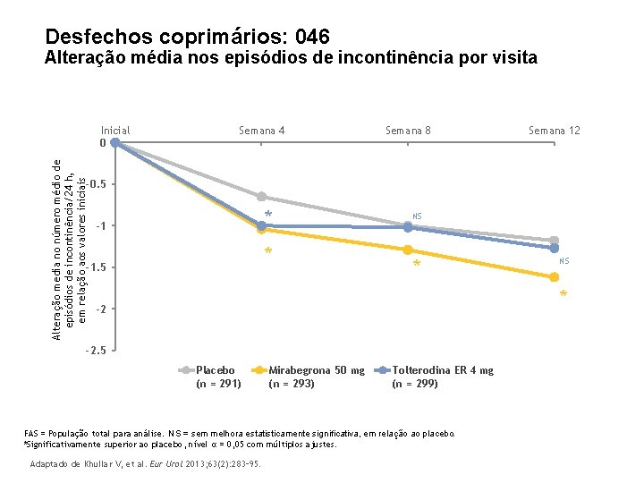 Desfechos coprimários: 046 Alteração média nos episódios de incontinência por visita Alteração media no