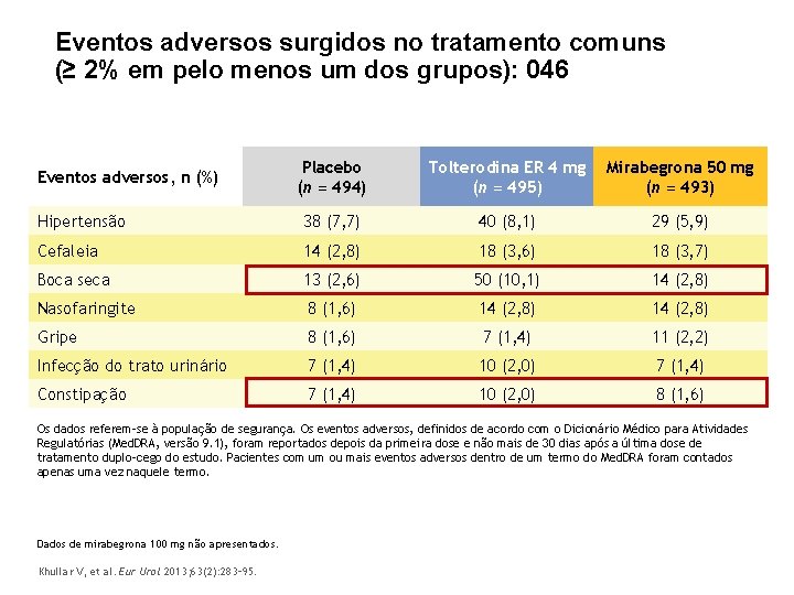 Eventos adversos surgidos no tratamento comuns (≥ 2% em pelo menos um dos grupos):