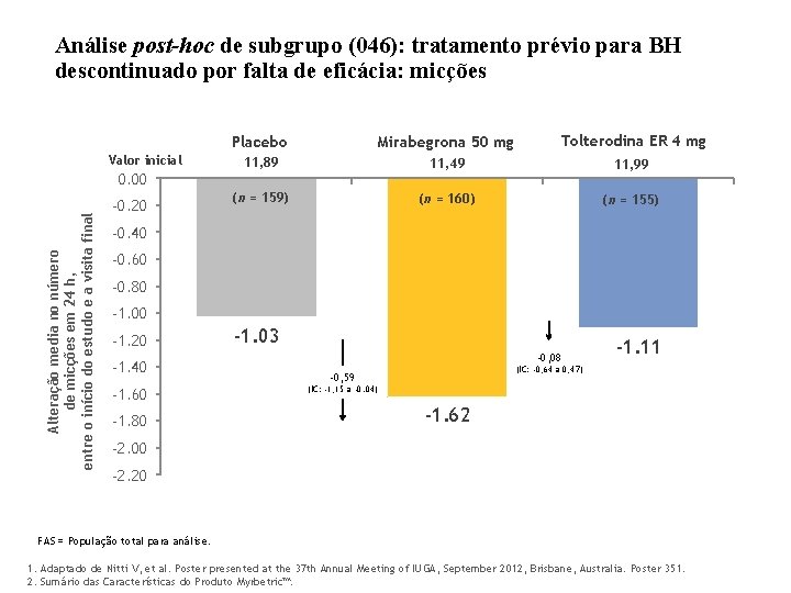 Análise post-hoc de subgrupo (046): tratamento prévio para BH descontinuado por falta de eficácia:
