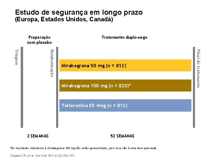 Estudo de segurança em longo prazo (Europa, Estados Unidos, Canadá) Preparação com placebo Tratamento