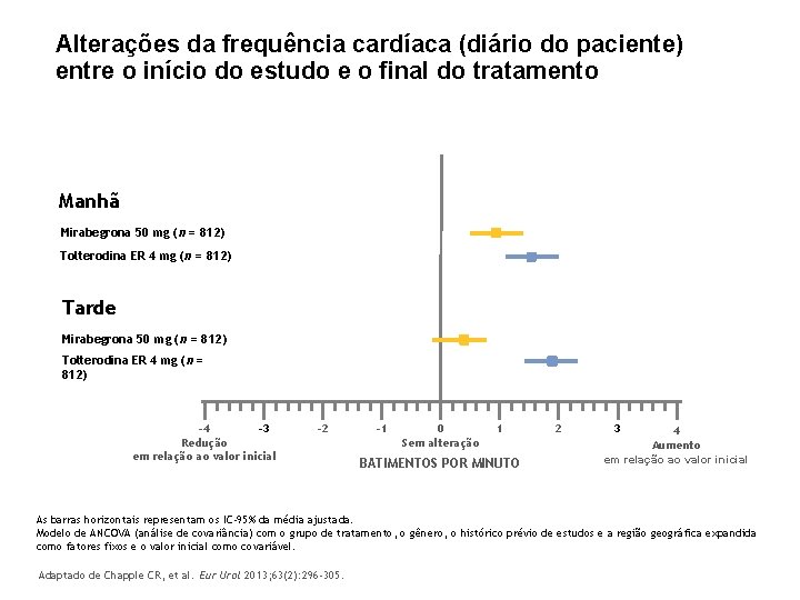 Alterações da frequência cardíaca (diário do paciente) entre o início do estudo e o