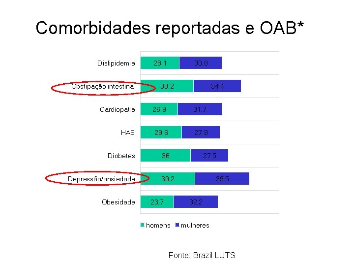 Comorbidades reportadas e OAB* Dislipidemia Obstipação intestinal 28. 1 30. 8 38. 2 34.