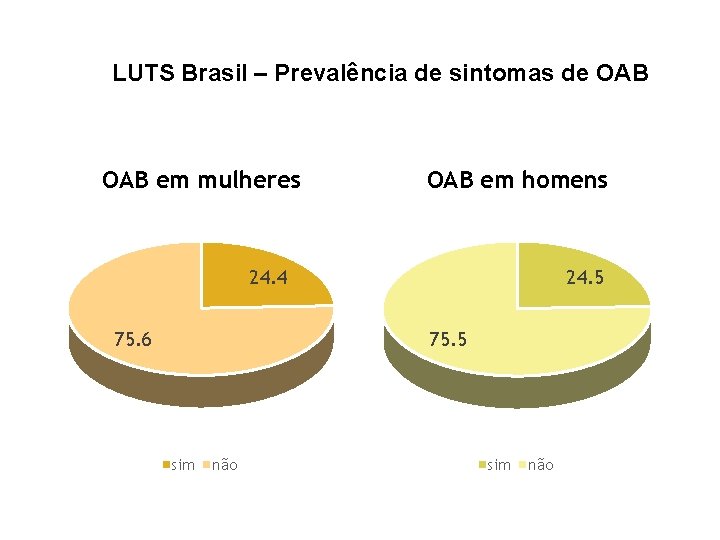 LUTS Brasil – Prevalência de sintomas de OAB em mulheres OAB em homens 24.
