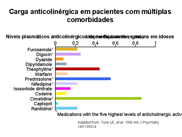 Carga anticolinérgica em pacientes com múltiplas comorbidades Níveis plasmáticos anticolinérgicos de medicamentos comuns em