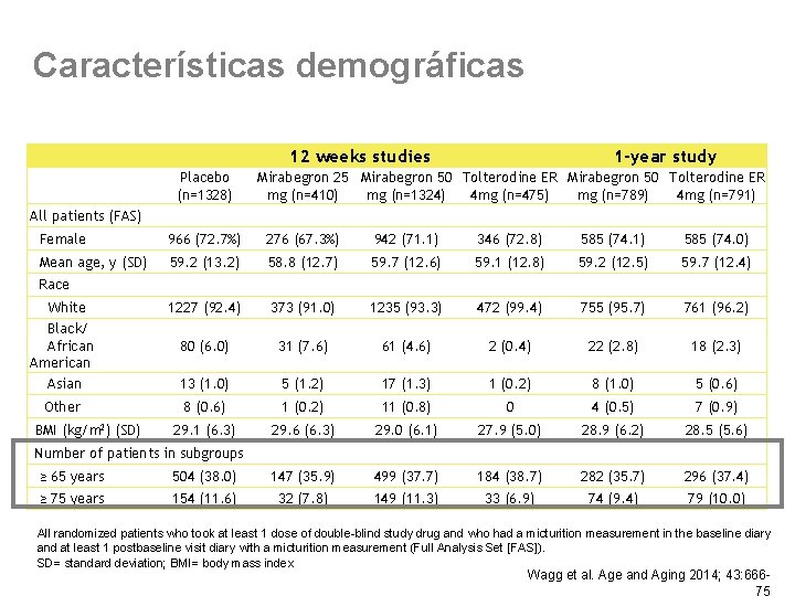 Características demográficas 12 weeks studies Placebo (n=1328) 1 -year study Mirabegron 25 Mirabegron 50