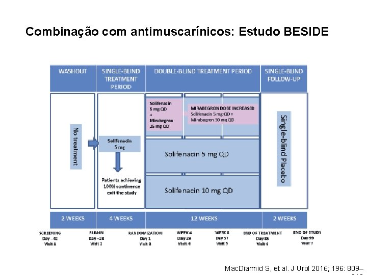 Combinação com antimuscarínicos: Estudo BESIDE Mac. Diarmid S, et al. J Urol 2016; 196: