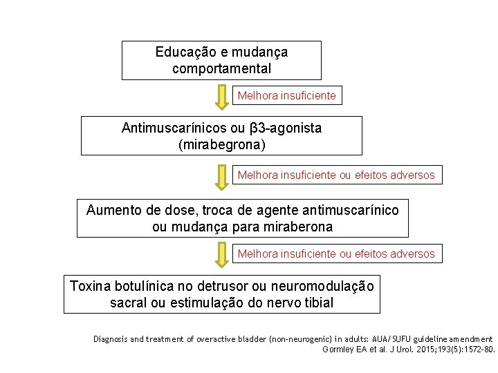 Educação e mudança comportamental Melhora insuficiente Antimuscarínicos ou β 3 -agonista (mirabegrona) Melhora insuficiente