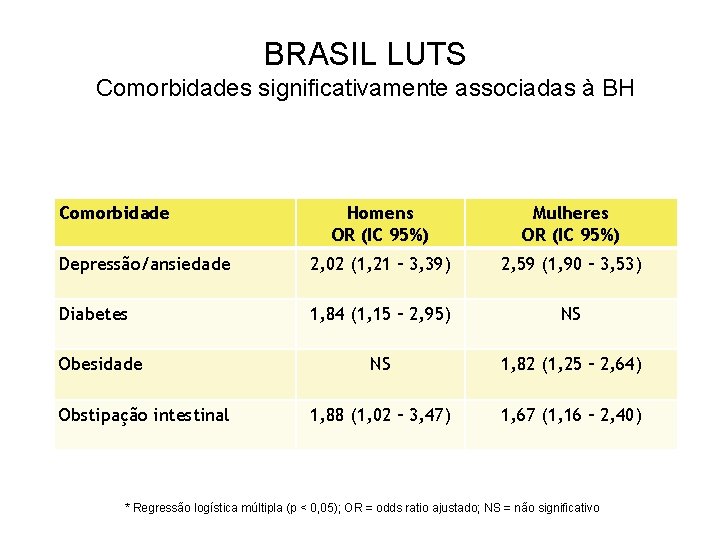 BRASIL LUTS Comorbidades significativamente associadas à BH Comorbidade Homens OR (IC 95%) Mulheres OR