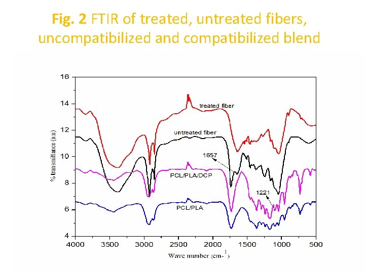Fig. 2 FTIR of treated, untreated fibers, uncompatibilized and compatibilized blend 