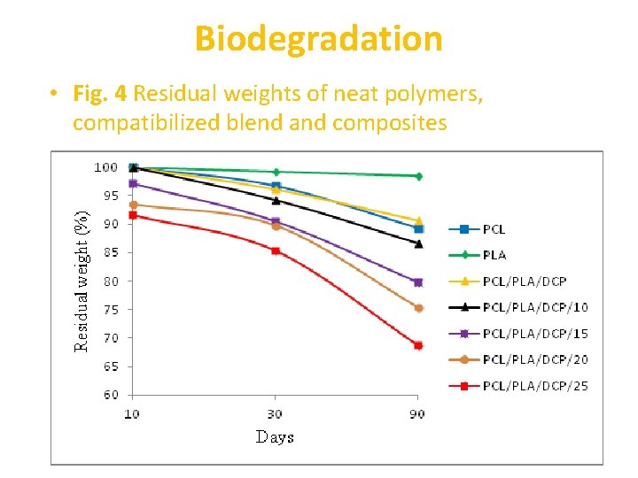 Biodegradation • Fig. 4 Residual weights of neat polymers, compatibilized blend and composites 
