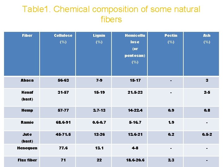 Table 1. Chemical composition of some natural fibers Fiber Cellulose Lignin Hemicellu Pectin Ash