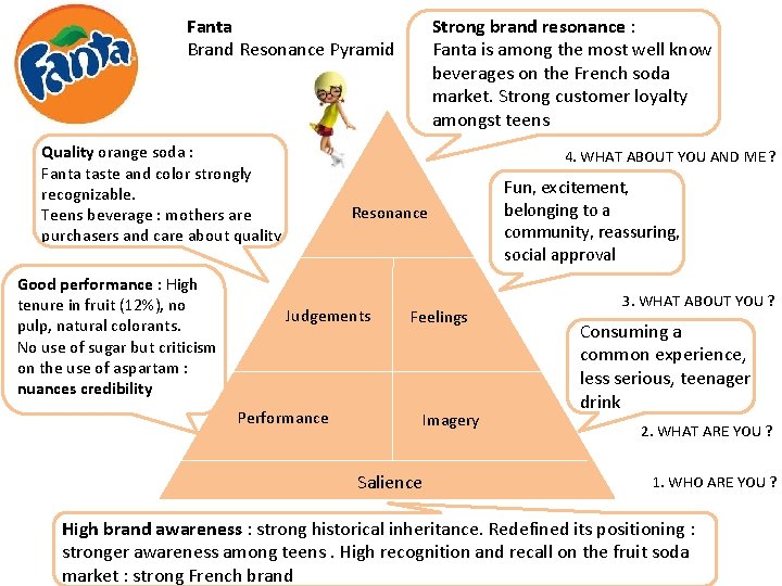 Fanta Brand Resonance Pyramid Quality orange soda : Fanta taste and color strongly recognizable.