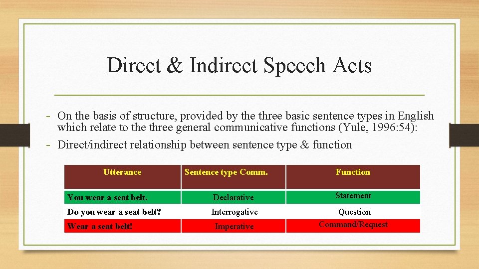 Direct & Indirect Speech Acts - On the basis of structure, provided by the