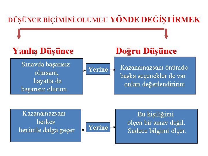 DÜŞÜNCE BİÇİMİNİ OLUMLU YÖNDE DEĞİŞTİRMEK Yanlış Düşünce Sınavda başarısız olursam, hayatta da başarısız olurum.