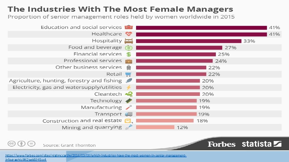 https: //www. forbes. com/sites/niallmccarthy/2016/03/08/which-industries-have-the-most-women-in-senior-managementinfographic/#62 aeb 5945 cc 4 
