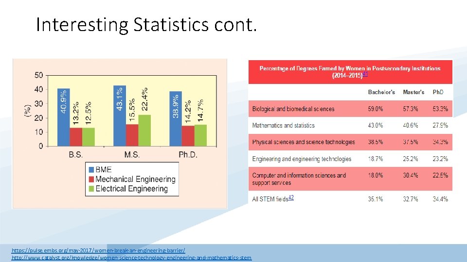 Interesting Statistics cont. https: //pulse. embs. org/may-2017/women-break-an-engineering-barrier/ http: //www. catalyst. org/knowledge/women-science-technology-engineering-and-mathematics-stem 