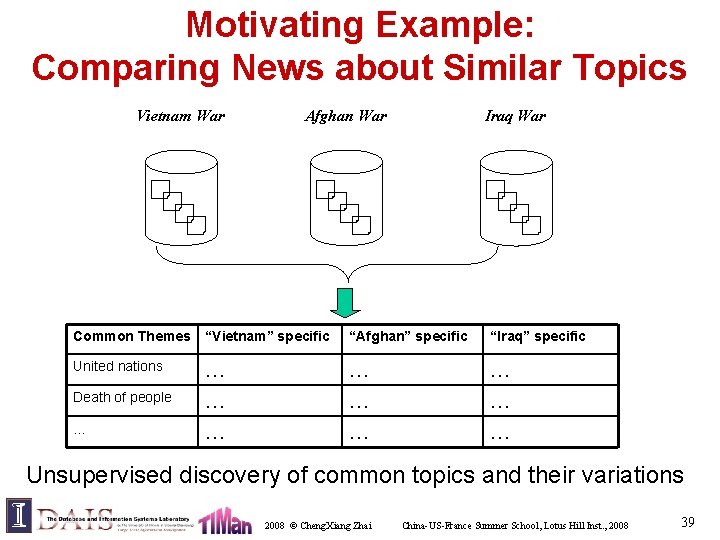Motivating Example: Comparing News about Similar Topics Vietnam War Afghan War Iraq War Common