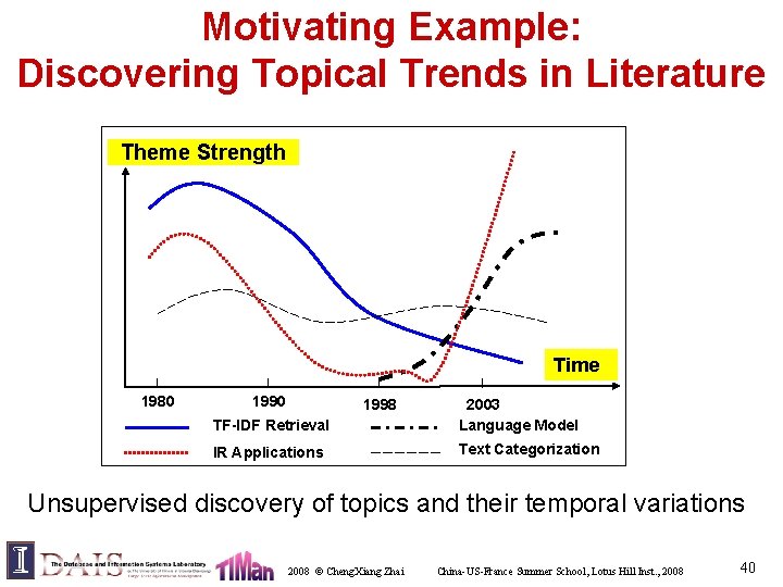 Motivating Example: Discovering Topical Trends in Literature Theme Strength Time 1980 1998 TF-IDF Retrieval
