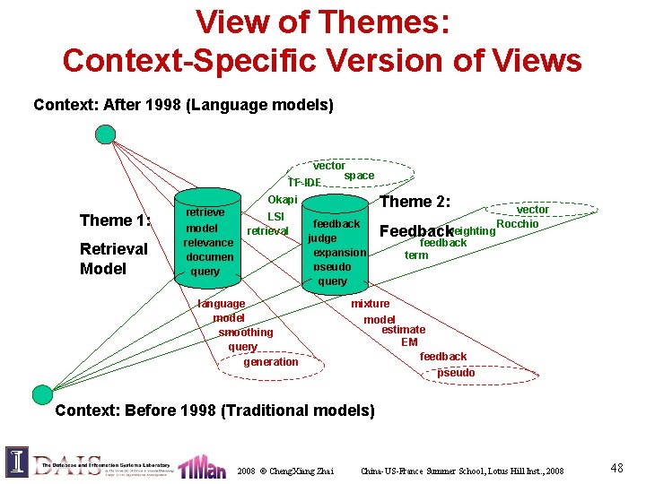 View of Themes: Context-Specific Version of Views Context: After 1998 (Language models) vector space