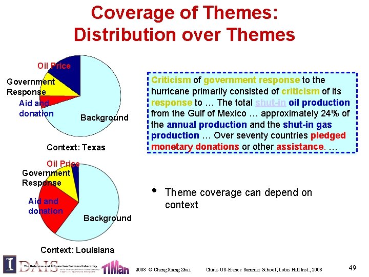 Coverage of Themes: Distribution over Themes Oil Price Government Response Aid and donation Background