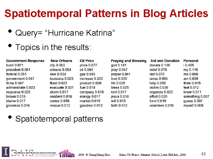 Spatiotemporal Patterns in Blog Articles • Query= “Hurricane Katrina” • Topics in the results: