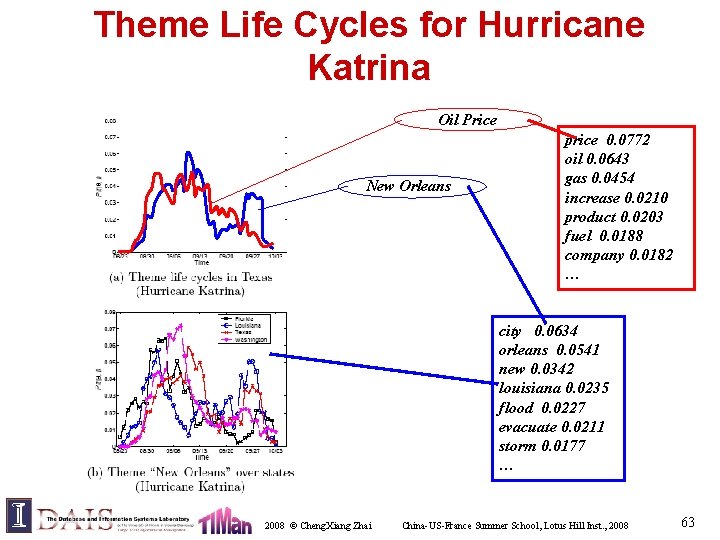 Theme Life Cycles for Hurricane Katrina Oil Price New Orleans price 0. 0772 oil