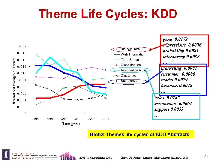 Theme Life Cycles: KDD gene 0. 0173 expressions 0. 0096 probability 0. 0081 microarray