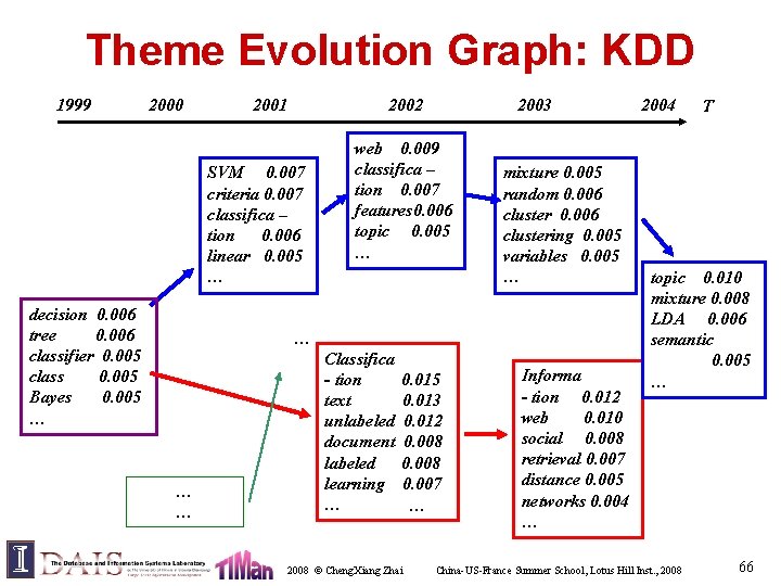 Theme Evolution Graph: KDD 1999 2000 2001 2002 SVM 0. 007 criteria 0. 007