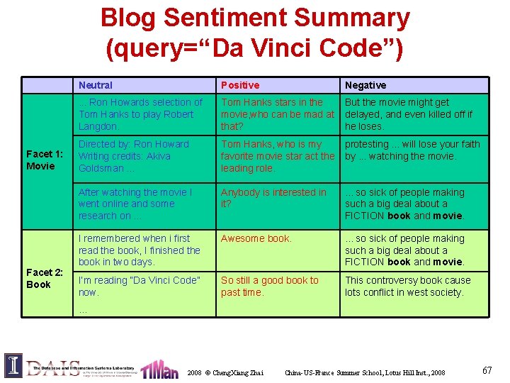 Blog Sentiment Summary (query=“Da Vinci Code”) Facet 1: Movie Facet 2: Book Neutral Positive