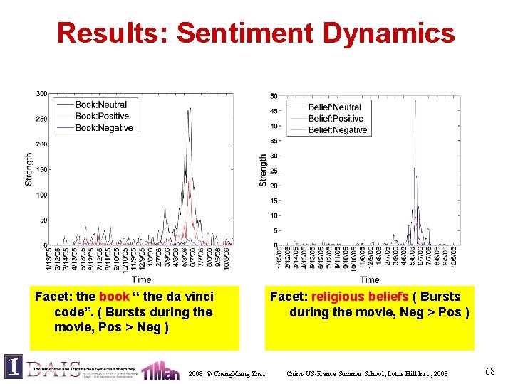 Results: Sentiment Dynamics Facet: the book “ the da vinci code”. ( Bursts during