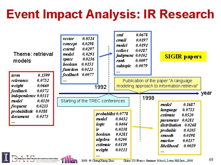 Event Impact Analysis: IR Research Theme: retrieval models term 0. 1599 relevance 0. 0752