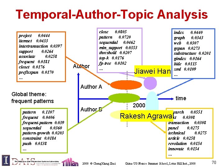 Temporal-Author-Topic Analysis project 0. 0444 itemset 0. 0433 intertransaction 0. 0397 support 0. 0264