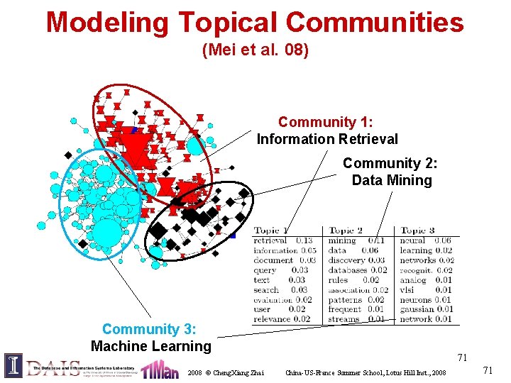 Modeling Topical Communities (Mei et al. 08) Community 1: Information Retrieval Community 2: Data