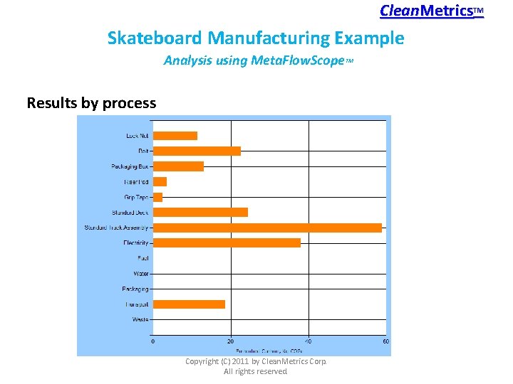 Clean Metrics TM Skateboard Manufacturing Example Analysis using