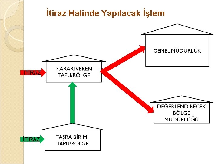 İtiraz Halinde Yapılacak İşlem İTİRAZ İtiraz Halinde Yapılacak İşlem İTİRAZ
