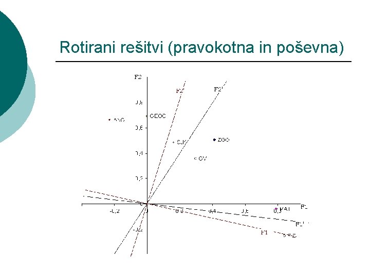 Rotirani rešitvi (pravokotna in poševna) 