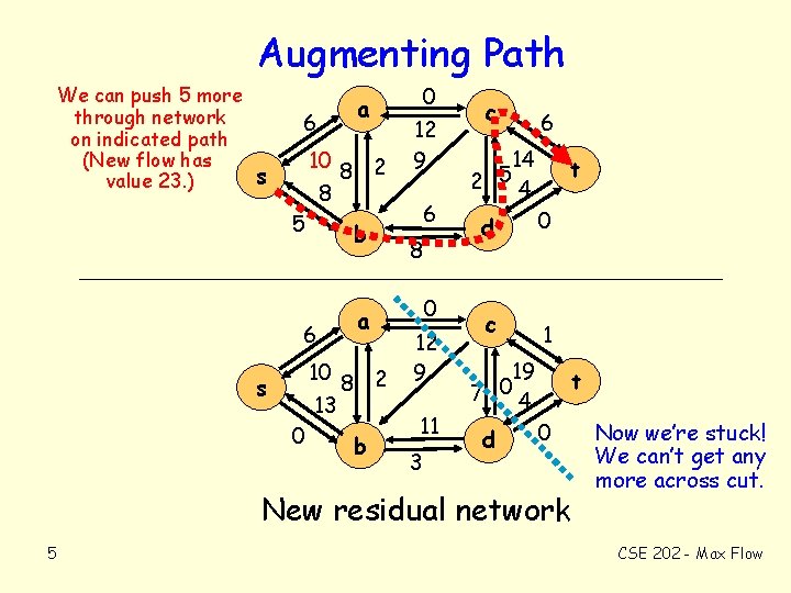 Augmenting Path We can push 5 more through network on indicated path (New flow
