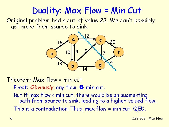 Duality: Max Flow = Min Cut Original problem had a cut of value 23.