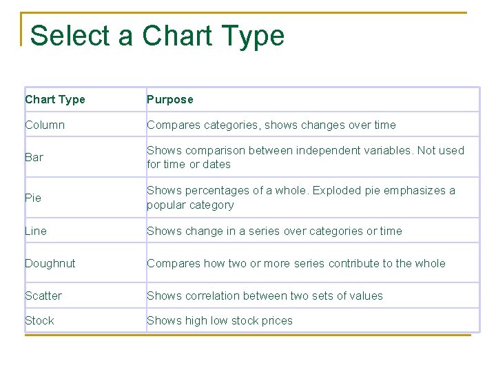 Select a Chart Type Purpose Column Compares categories, shows changes over time Bar Shows